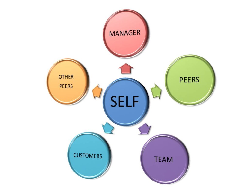 360 degree leadership assiem